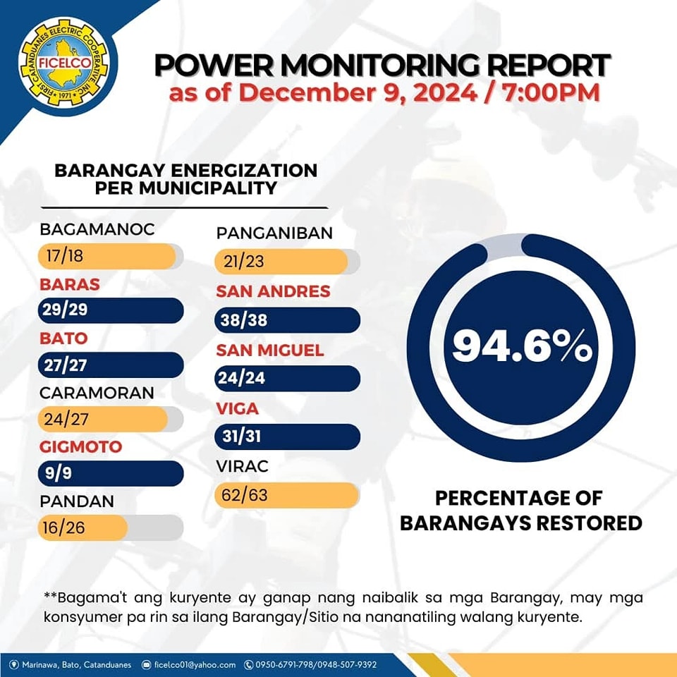 POWER RESTORATION IN CATANDUANES REACHES 94.6%